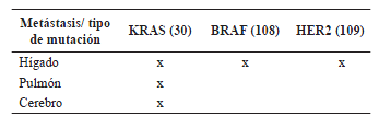 Tipo de mutaci&oacute;n en met&aacute;stasis de c&aacute;ncer colorrectal.