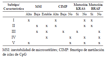 Clasificaci&oacute;n molecular del c&aacute;ncer colorrectal 61.