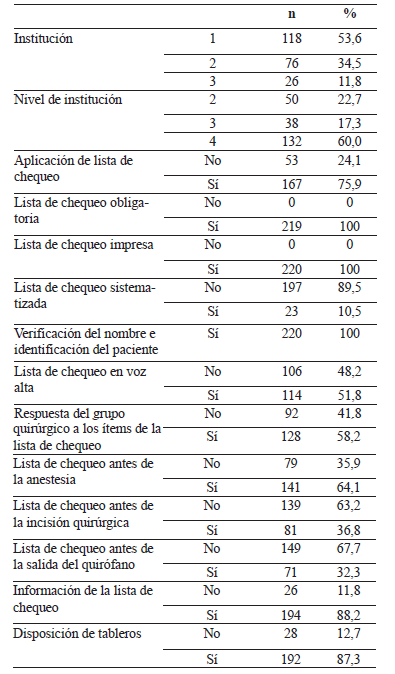 Caracter&iacute;sticas de las listas de chequeo de los 220
    procedimientos quir&uacute;rgicos programados.