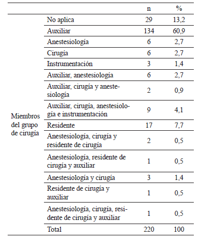 Lista de chequeo por miembros del grupo de cirug&iacute;a.