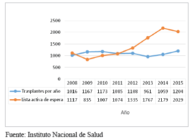 Variaci&oacute;n del n&uacute;mero de trasplantes y el n&uacute;mero de
  pacientes en lista activa de espera de trasplantes en los &uacute;ltimos
  a&ntilde;os en Colombia.