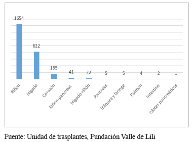 N&uacute;mero de trasplantes a 31 de diciembre de 2016 en la
  Fundaci&oacute;n Valle del Lili.