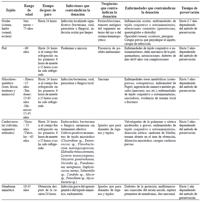Tejidos que se pueden donar.