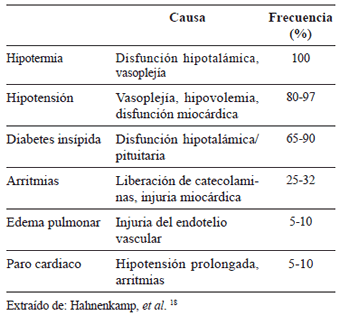 Frecuencia de presentaci&oacute;n de los cambios
    fisiopatol&oacute;gicos con muerte cerebral.