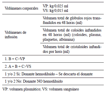 C&aacute;lculo de la hemodiluci&oacute;n.