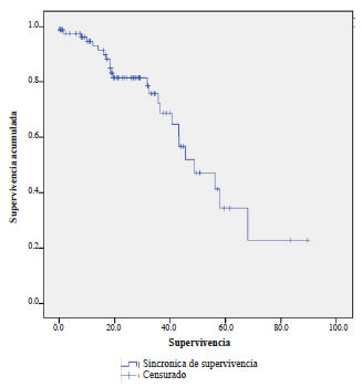 Supervivencia a largo plazo