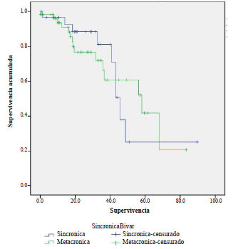 Supervivencia en pacientes que recibieron quimioterapia
  (QT) preoperatoria