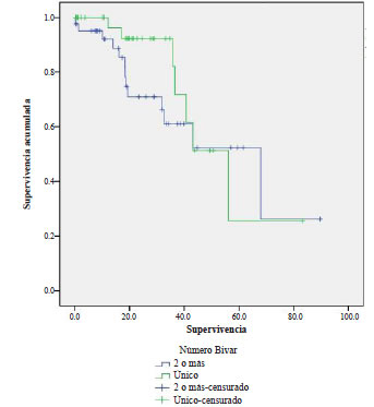 Supervivencia según número de metástasis