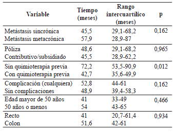 Análisis bivariado de variables demográficas, quirúrgicas
  y de anatomía patológica, en la supervivencia de
  los pacientes sometidos a resección de metástasis de
  carcinoma colorrectal, Hospital Pablo Tobón Uribe,
  15 de junio de 2005 al 30 de diciembre 2015