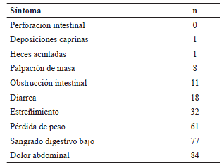 Relaci&oacute;n de s&iacute;ntomas o signos al momento deldiagn&oacute;stico.
