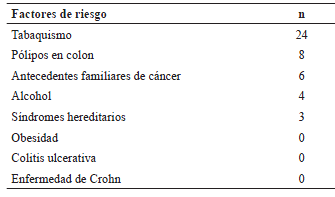 Factores de riesgo para c&aacute;ncer colorrectal enla serie de 152 casos.