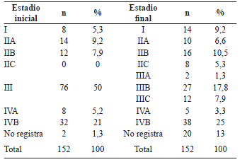 Comparaci&oacute;n entre el estadio al momento deldiagn&oacute;stico y el estadio definitivo despu&eacute;s delprocedimiento quir&uacute;rgico, seg&uacute;n la clasificaci&oacute;n TNMde la Organizaci&oacute;n Mundial de la Salud.
