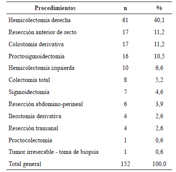 Relaci&oacute;n de procedimientos quir&uacute;rgicos practicados.