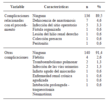 Relaci&oacute;n de complicaciones cl&iacute;nicas de la poblaci&oacute;nen estudio.