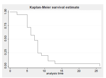 Tiempo hasta la aparici&oacute;n de fuga anastom&oacute;tica.