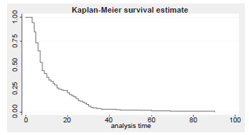 Tiempo de estancia hospitalaria.