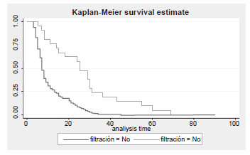 Tiempo de estancia hospitalaria.