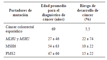 Edad promedio del diagn&oacute;stico de c&aacute;ncer colorrectal
    seg&uacute;n la mutaci&oacute;n en los genes reparadores de ADN.