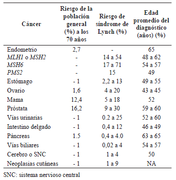 Riesgo de tumores en &oacute;rganos diferentes al colon,
    seg&uacute;n el gen reparador de ADN que ha mutado.