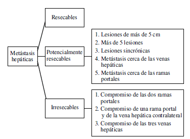 Clasificaci&oacute;n de las met&aacute;stasis hep&aacute;ticas en c&aacute;ncer
colorrectal.