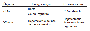 Clasificaci&oacute;n de las cirug&iacute;as hep&aacute;ticas y colorrectales
    como menores o mayores.