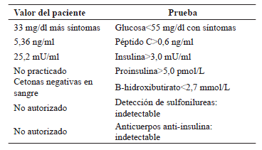Interpretaci&oacute;n de estudios para hipoglucemia
    end&oacute;gena.