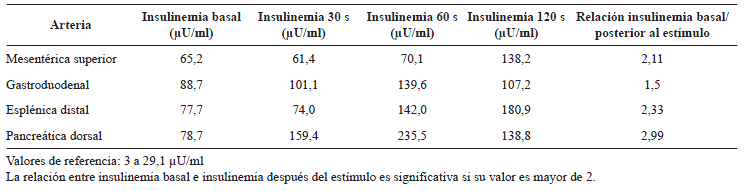 Valores de insulinemia en el cateterismo de arterias pancre&aacute;ticas con estimulaci&oacute;n arterial con calcio.