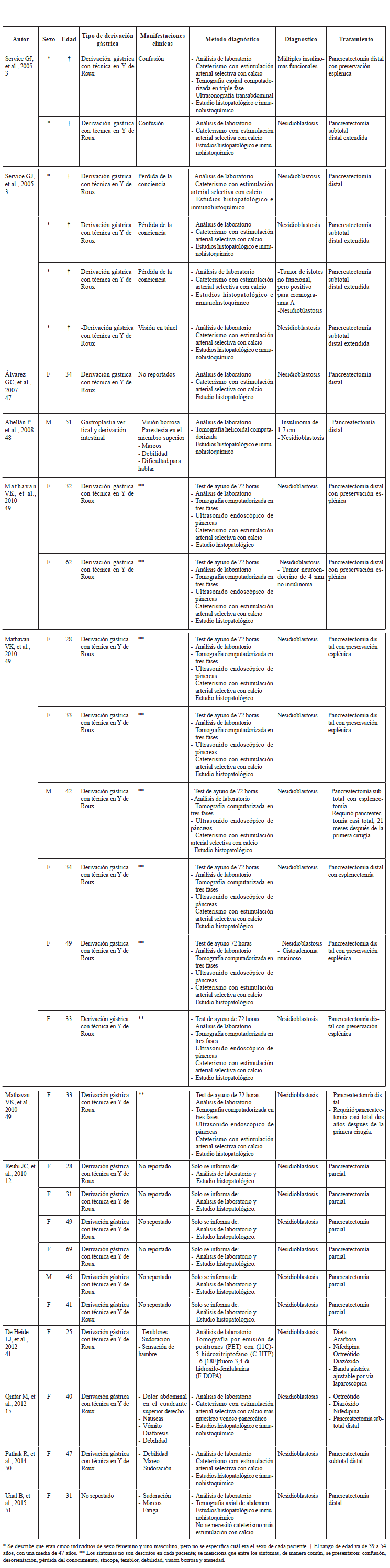 Casos reportados en la literatura cient&iacute;fica.
