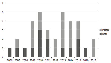 Tendencia en el número de trabajos científicos presentados en el Annual Meeting of the American Association for the Surgery of Trauma (AAST) (poster y oral).