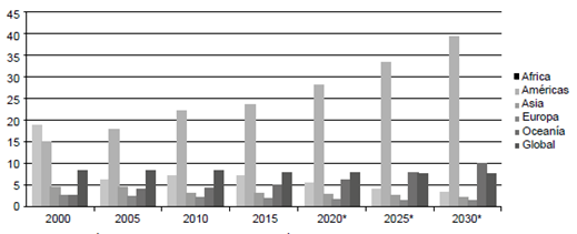 Proyección de la tasa de homicidios en las Américas, 2000-2030: tasa de homicidio por 100.000