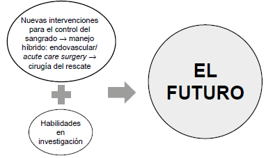 Habilidades del cirujano de trauma y urgencias del futuro