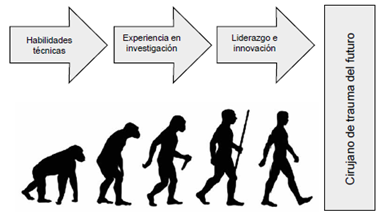 Modelo de la evolución para llegar a ser el cirujano de trauma y urgencias del futuro