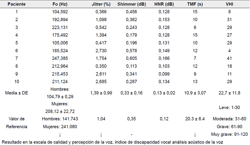 Resultados funcionales de la reconstrucci&oacute;n quir&uacute;rgica del nervio lar&iacute;ngeo recurrente, Hospital Militar Central.