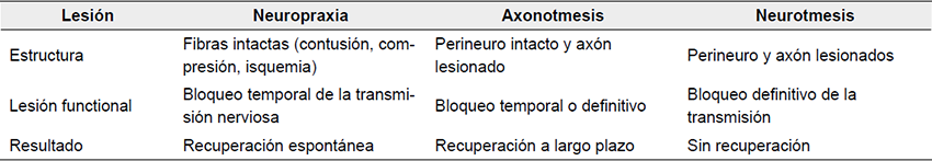 Tipo de lesiones del nervio lar&iacute;ngeo recurrente, seg&uacute;n la clasificaci&oacute;n de Seddon.