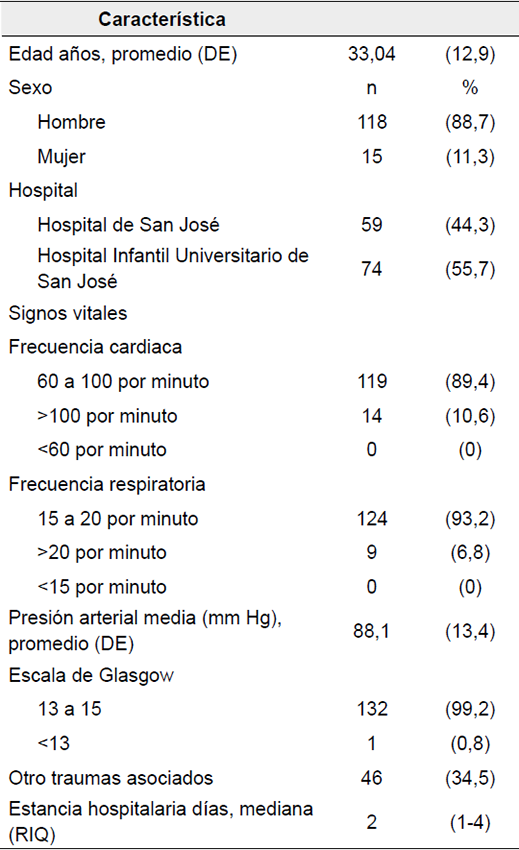 Caracter&iacute;sticas demogr&aacute;ficas y cl&iacute;nicas de los 133 pacientes estables seg&uacute;n la valoraci&oacute;n primaria a su ingreso.