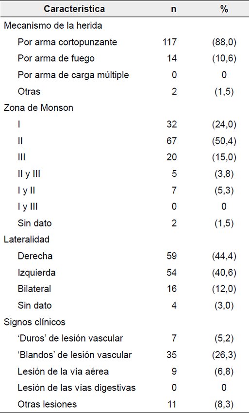 Caracter&iacute;sticas del trauma penetrante de cuello en los 133 pacientes estables al ingreso.