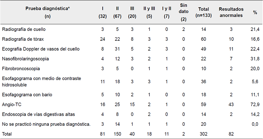 Pruebas diagn&oacute;sticas practicadas seg&uacute;n las zonas de Monson, en los 133 pacientes estables a su ingreso.
