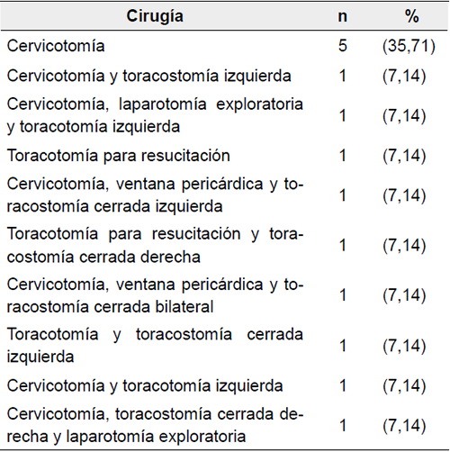 Procedimientos quir&uacute;rgicos practicados a 14 de los 15 pacientes catalogados como inestables en la valoraci&oacute;n primaria.
