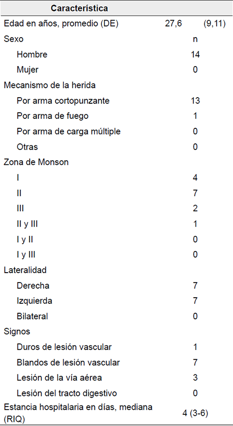 Caracter&iacute;sticas de los 14 pacientes que fueron intervenidos quir&uacute;rgicamente despu&eacute;s de un periodo de observaci&oacute;n y ex&aacute;menes complementarios.