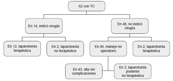 Resultados de la conducta orientada por la TC en 62 pacientes del estudio.