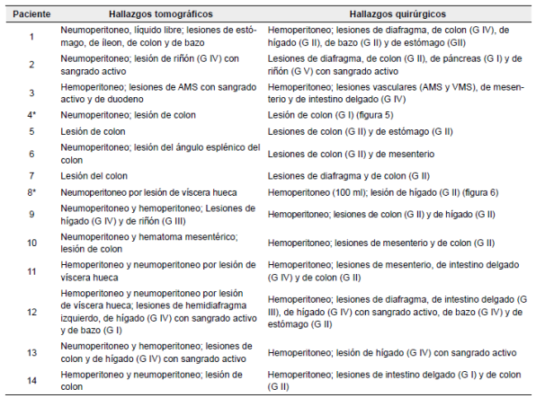 Hallazgos tomográficos y quirúrgicos en los pacientes con indicación quirúrgica según la TC.