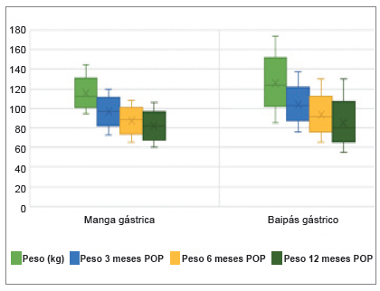 Distribución del comportamiento de peso a través del primer año de seguimiento en los grupos de pacientes sometidos a manga y baipás gástricos en el Hospital Universitario Hernando Moncaleano Perdomo entre 2013 y 2016.