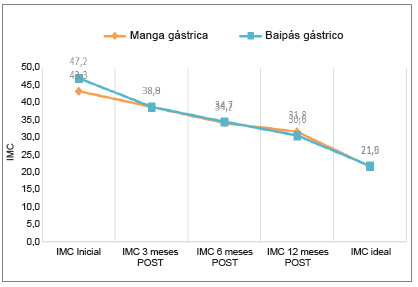 Comportamiento progresivo del índice de masa corporal entre los dos grupos de pacientes sometidos a cirugía bariátrica, durante el primer año de seguimiento posoperatorio en el Hospital Universitario Hernando Moncaleano Perdomo entre 2013 y 2016.