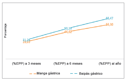 Comportamiento del exceso de peso perdido entre los pacientes sometidos a cirugía bariátrica durante el primer año de seguimiento posquirúrgico en el Hospital Universitario Hernando Moncaleano Perdomo entre 2013 y 2016.