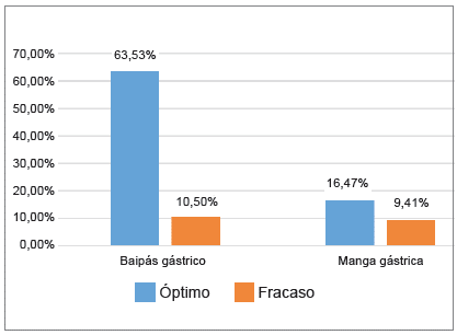 Distribución porcentual de los grupos de pacientes sometidos a cirugía bariátrica, que alcanzaron resultados óptimo y fracaso, en relación con el porcentaje de exceso de peso perdido al primer año de seguimiento en el Hospital Universitario Hernando Moncaleano Perdomo entre 2013 y 2016.