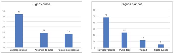 Signos cl&iacute;nicos de trauma vascular comunes en pacientes con trauma arterial perif&eacute;rico admitidos en el Hospital Universitario Hernando Moncaleano Perdomo, 2014 - 2016.