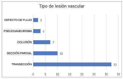 Tipos de lesiones arteriales en los pacientes con trauma arterial perif&eacute;rico del Hospital Universitario Hernando Moncaleano Perdomo 2014 - 2016.