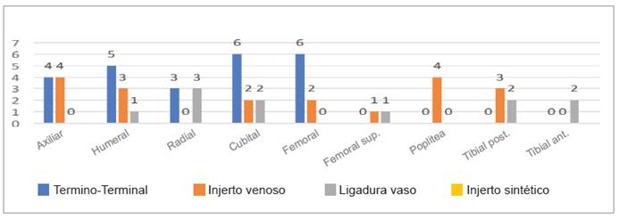 Tipo de reparaci&oacute;n seg&uacute;n arteria comprometida en pacientes con trauma arterial perif&eacute;rico del Hospital Universitario Hernando Moncaleano Perdomo 2014 - 2016
