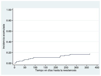 Incidencia acumulada de reestenosis estimada por el m&eacute;todo de Kaplan-Meier