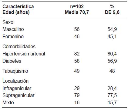 Caracter&iacute;sticas b&aacute;sales de los pacientes